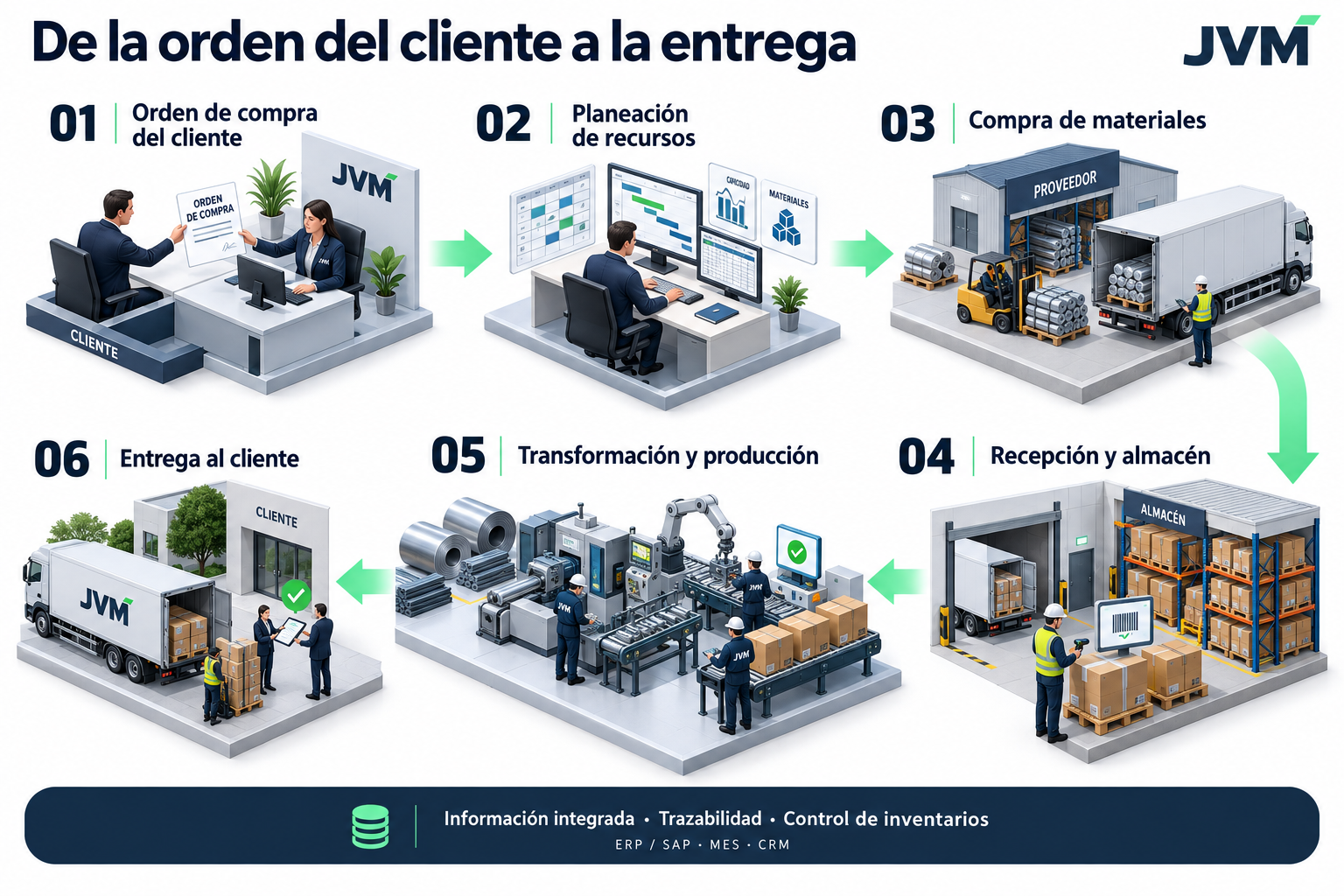 Proceso integrado: 1. Orden de compra del cliente; 2. Planeación de recursos; 3. Compra de materiales; 4. Recepción y almacén; 5. Transformación y producción; 6. Entrega al cliente. Información integrada, trazabilidad y control de inventarios mediante ERP, SAP, MES y CRM.